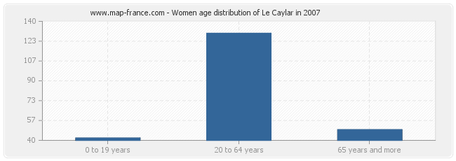 Women age distribution of Le Caylar in 2007
